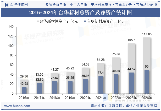 2016-2024年台华新材总资产及净资产统计图