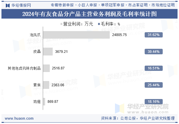 2024年有友食品分产品主营业务利润及毛利率统计图