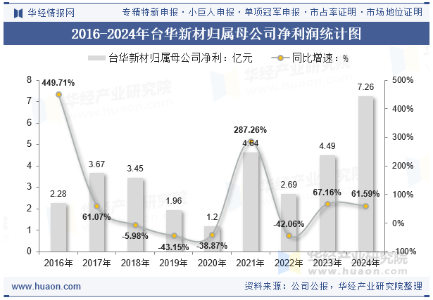 2016-2024年台华新材归属母公司净利润统计图