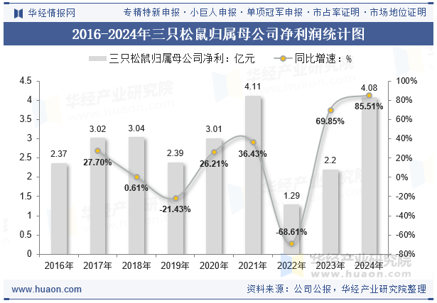 2016-2024年三只松鼠归属母公司净利润统计图