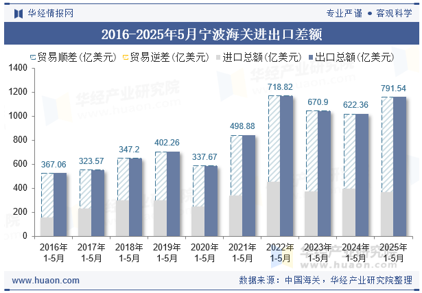 2016-2025年5月宁波海关进出口差额