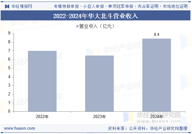 2022-2024年华大北斗营业收入