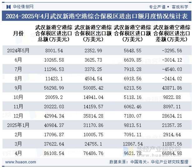 2024-2025年4月武汉新港空港综合保税区进出口额月度情况统计表