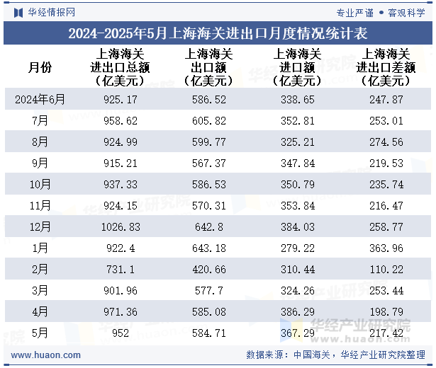 2024-2025年5月上海海关进出口月度情况统计表