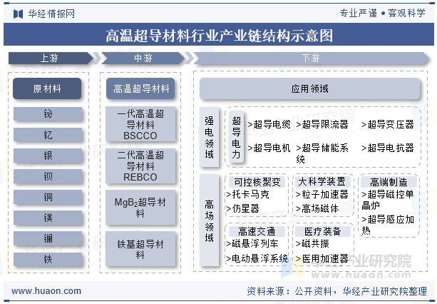高温超导材料行业产业链结构示意图
