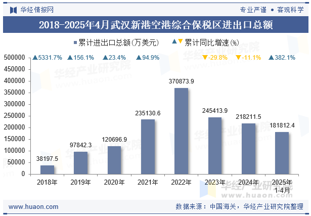 2018-2025年4月武汉新港空港综合保税区进出口总额