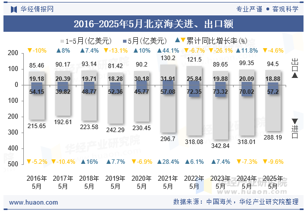 2016-2025年5月北京海关进、出口额