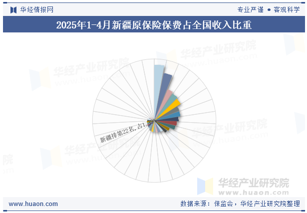 2025年1-4月新疆原保险保费占全国收入比重