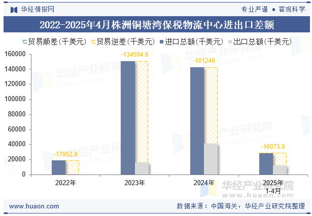 2022-2025年4月株洲铜塘湾保税物流中心进出口差额