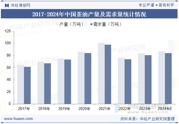 2017-2024年中国茶油产量及需求量统计情况