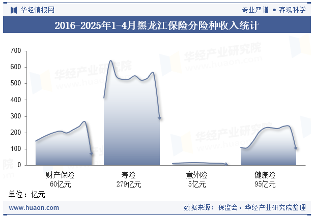 2016-2025年1-4月黑龙江保险分险种收入统计