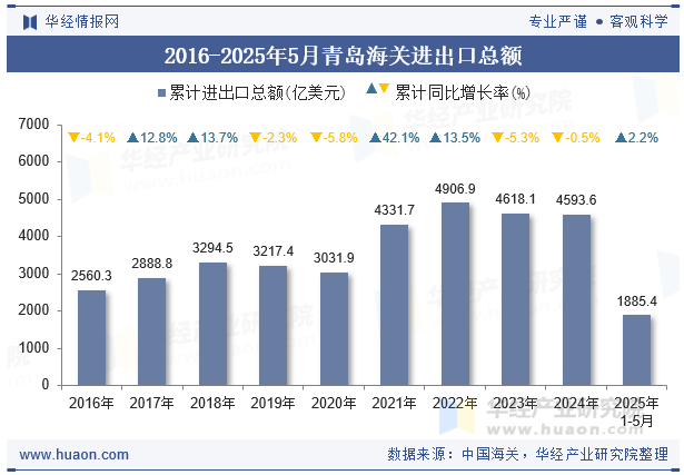 2016-2025年5月青岛海关进出口总额