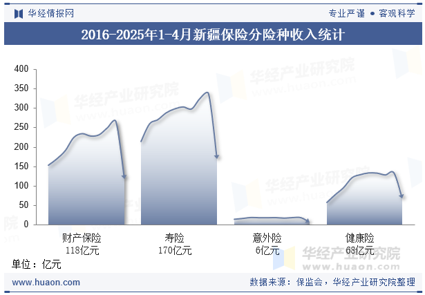 2016-2025年1-4月新疆保险分险种收入统计