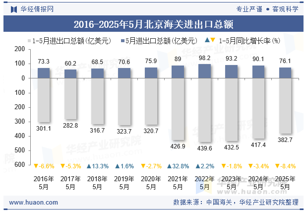 2016-2025年5月北京海关进出口总额