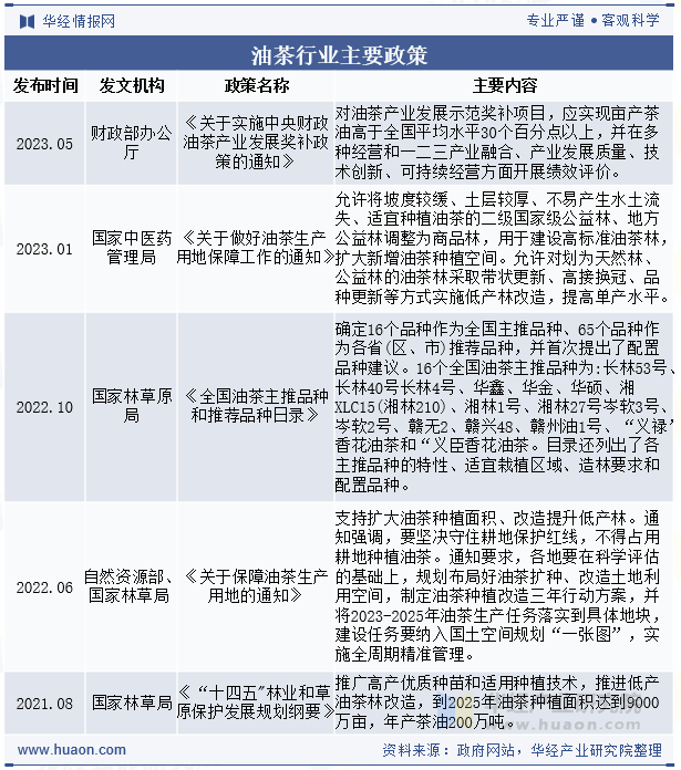 油茶行业主要政策