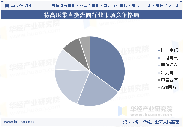 特高压柔直换流阀行业市场竞争格局