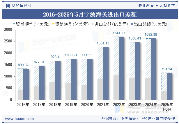 2016-2025年5月宁波海关进出口差额