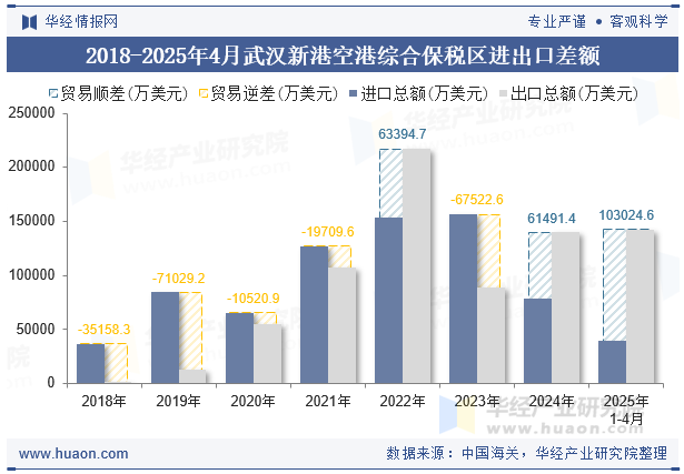 2018-2025年4月武汉新港空港综合保税区进出口差额