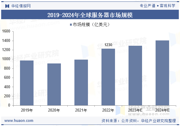 2019-2024年全球服务器市场规模