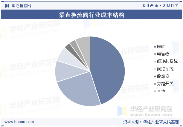 柔直换流阀行业成本结构