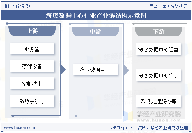 海底数据中心行业产业链结构示意图