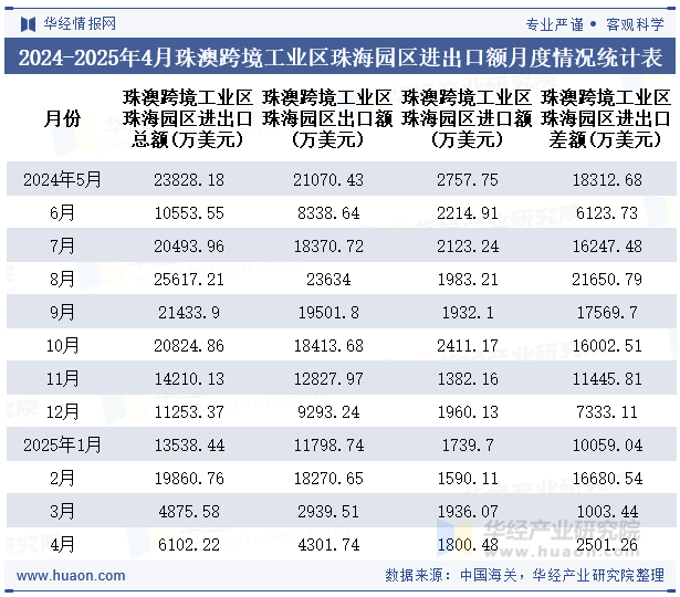 2024-2025年4月珠澳跨境工业区珠海园区进出口额月度情况统计表