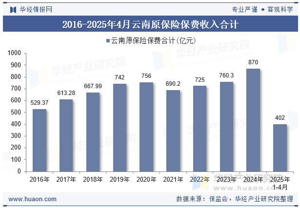 2016-2025年4月云南原保险保费收入合计