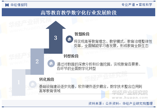 高等教育教学数字化行业发展阶段