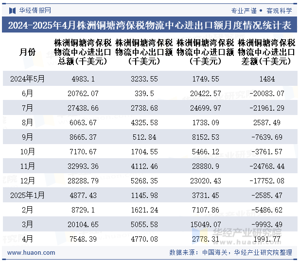 2024-2025年4月株洲铜塘湾保税物流中心进出口额月度情况统计表