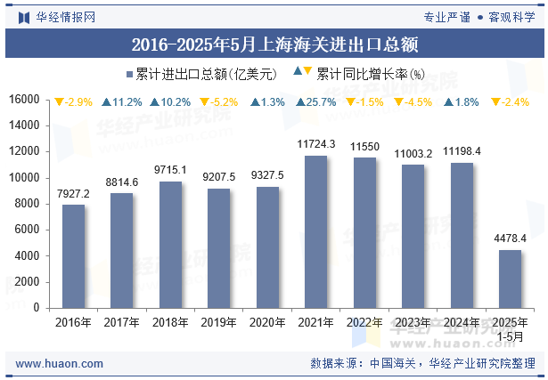 2016-2025年5月上海海关进出口总额