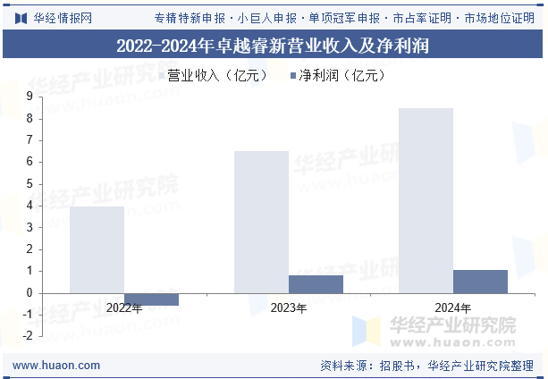 2022-2024年卓越睿新营业收入及净利润