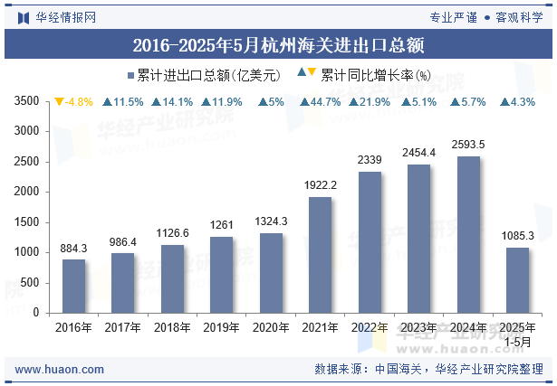 2016-2025年5月杭州海关进出口总额