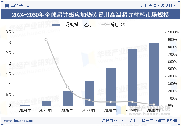 2024-2030年全球超导感应加热装置用高温超导材料市场规模