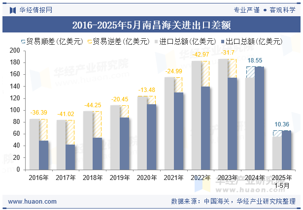 2016-2025年5月南昌海关进出口差额
