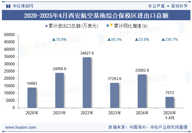 2020-2025年4月西安航空基地综合保税区进出口总额