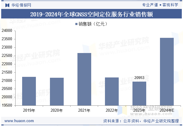2019-2024年全球GNSS空间定位服务行业销售额