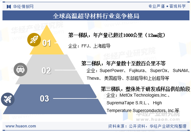 全球高温超导材料行业竞争格局