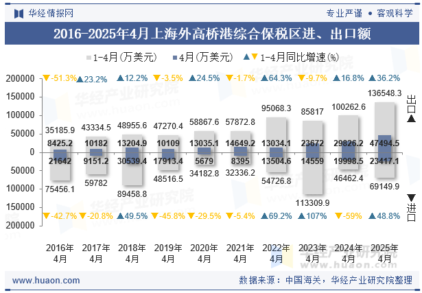 2016-2025年4月上海外高桥港综合保税区进、出口额