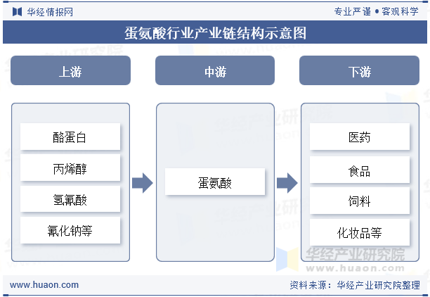 蛋氨酸行业产业链结构示意图