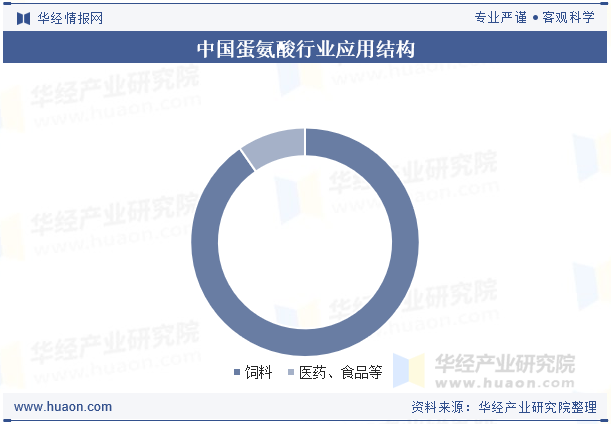 中国蛋氨酸行业应用结构