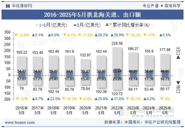 2016-2025年5月拱北海关进、出口额