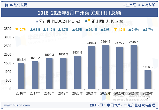 2016-2025年5月广州海关进出口总额