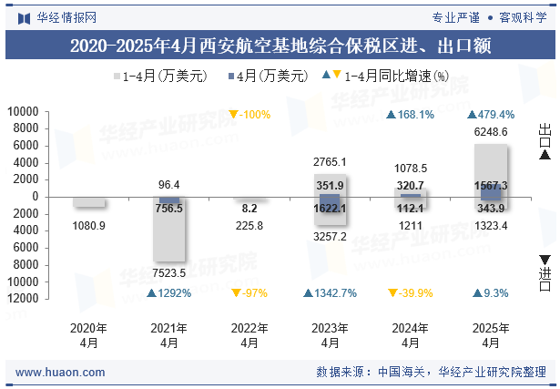 2020-2025年4月西安航空基地综合保税区进、出口额