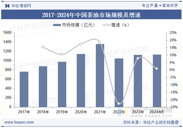 2017-2024年中国茶油市场规模及增速