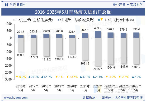 2016-2025年5月青岛海关进出口总额