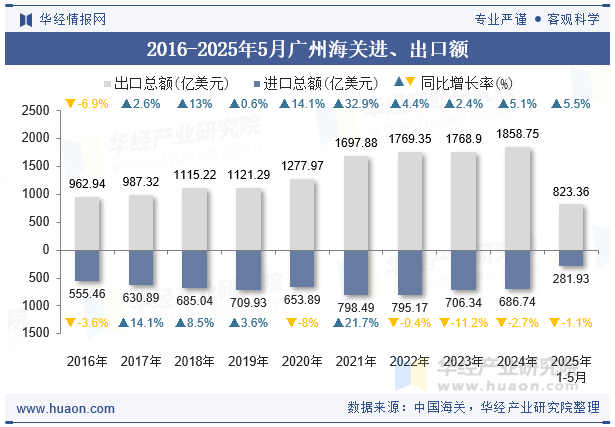 2016-2025年5月广州海关进、出口额