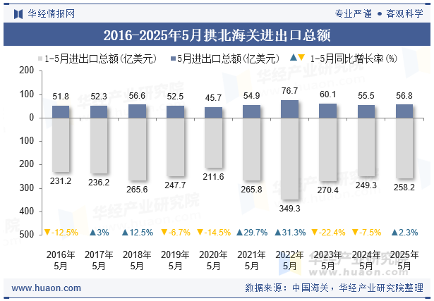 2016-2025年5月拱北海关进出口总额