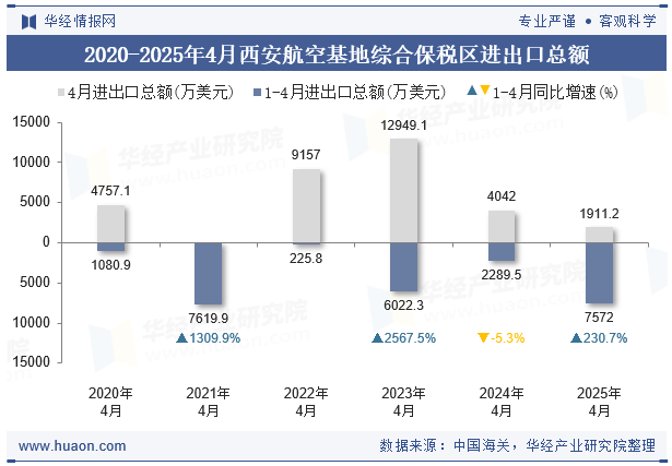 2020-2025年4月西安航空基地综合保税区进出口总额