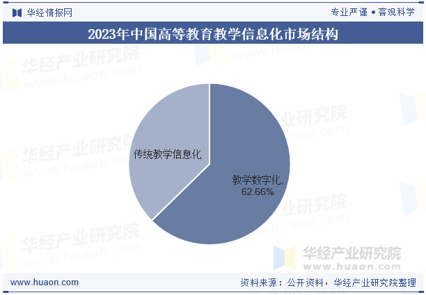 2023年中国高等教育教学信息化市场结构