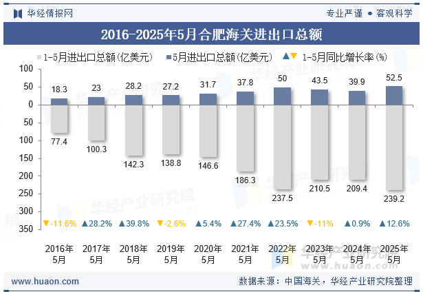 2016-2025年5月合肥海关进出口总额